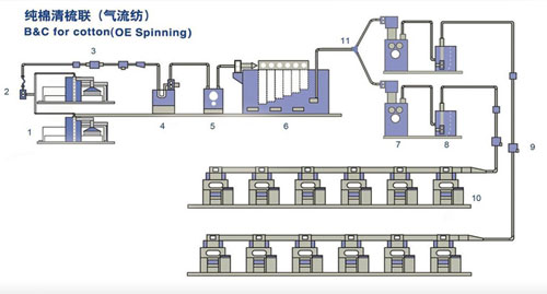 清梳联基本工作原理及棉箱管道被堵塞解决方法